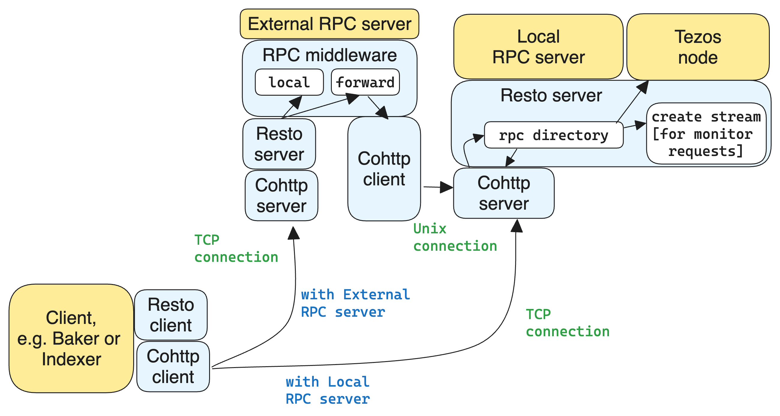 Components of Local and External RPC servers