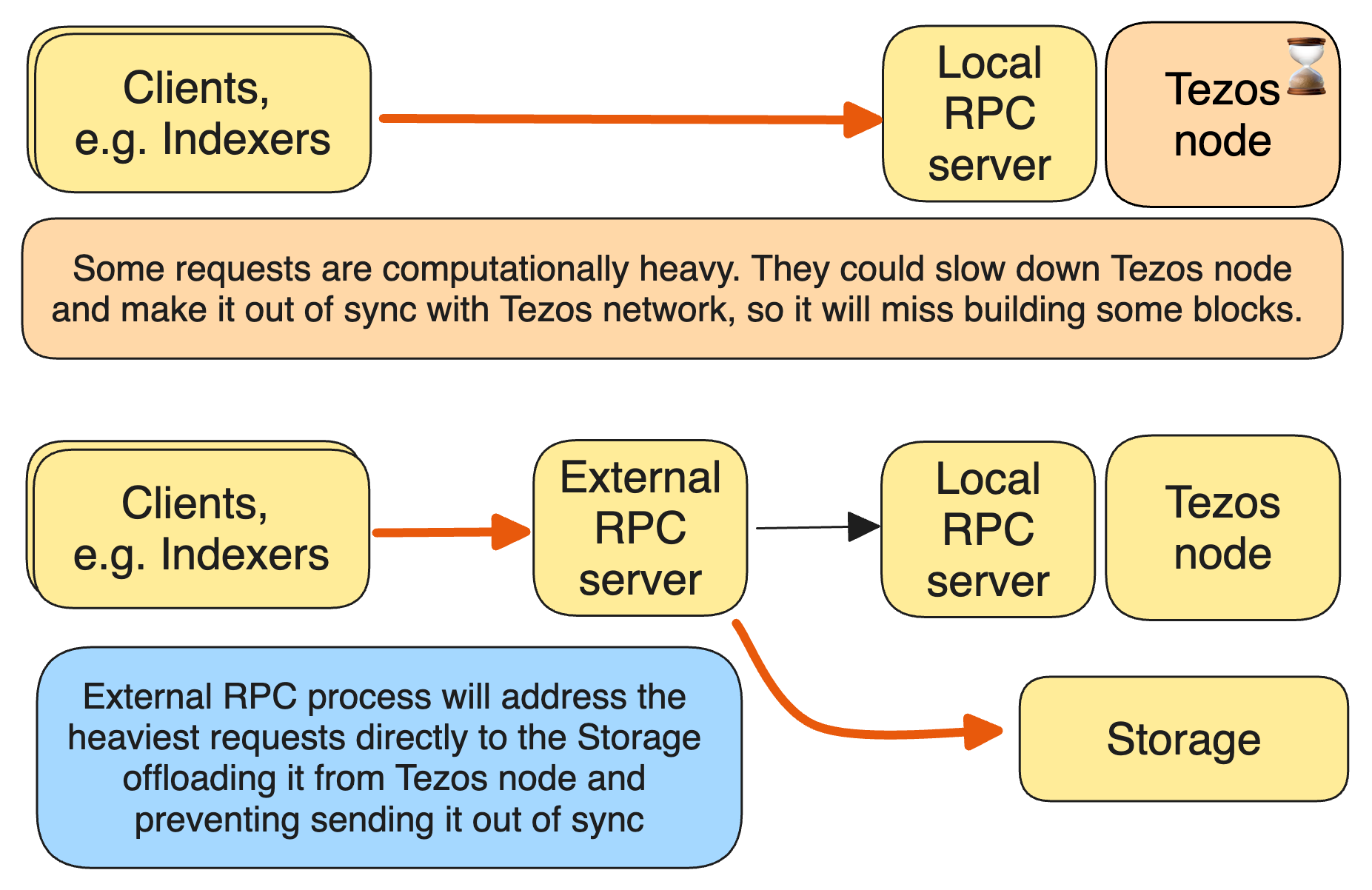 Local and External RPC servers