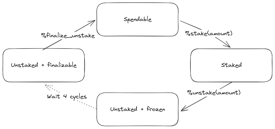 ../_images/staked_funds_transitions2.png